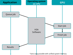 Steps performed when offloading calculations to the GPU on a HSA system, using the HSA functionality