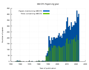 Graph of ME/CFS papers published by year, showing an increasing trend since about 1985