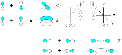 Formation of molecular orbitals from p-orbitals