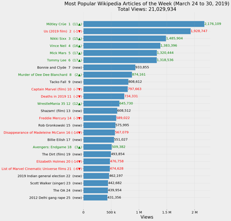 Most Popular Wikipedia Articles of the Week (March 24 to 30, 2019)