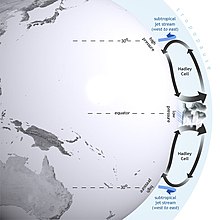Cross section showing the vertical and meridional movement of air around Hadley cells in the northern and southern hemispheres
