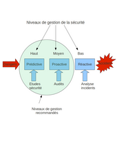 Niveaux gestion sécurité