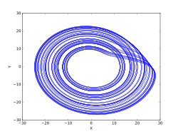 c = 18.0（ストレンジアトラクター）