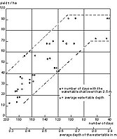 Rendimiento de caña de azúcar, profundidad promedia de la tabla de agua y número de días con tabla de agua a menor profindidad de 0.5 durante la estación de crecimiento de diciembre a junio en N. Queensland, Australia (Rudd and Chardon 1977)