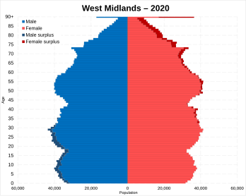 West Midlands