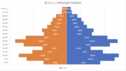 武威市第五次人口普查年龄结构图