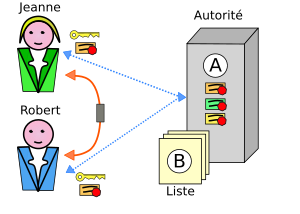 Certificat électronique