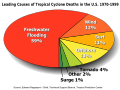 Image 17Percentages of hurricane deaths in the United States from 1970 to 1999. (from Effects of tropical cyclones)