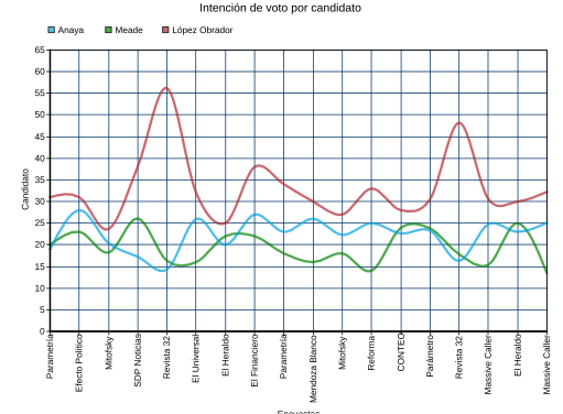 Precampañas