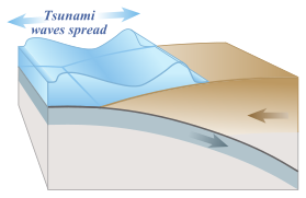 방출된 에너지가 지진해일을 일으킨다.