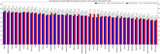 Life expectancy and healthy life expectancy for males and females separately[4]