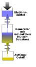 Cs-137-Ba-137m-Generator