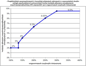 Graph of maximum out-of-pocket premiums by poverty level, showing single-digit premiums for everyone under 400% of the federal poverty level