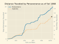 The distance traveled over time of Perseverance and Ingenuity