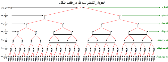 نمودار واحد کشش زمانی نت در موسیقی