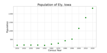 The population of Ely, Iowa from US census data