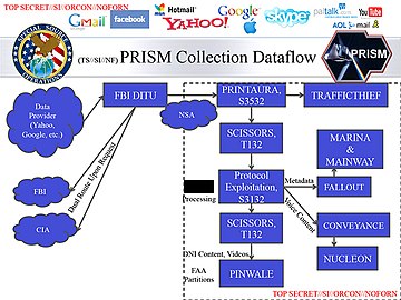 PRISM - Fluxograma