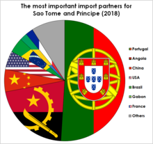 The most important import partners of Sao Tome and Principe (2018)