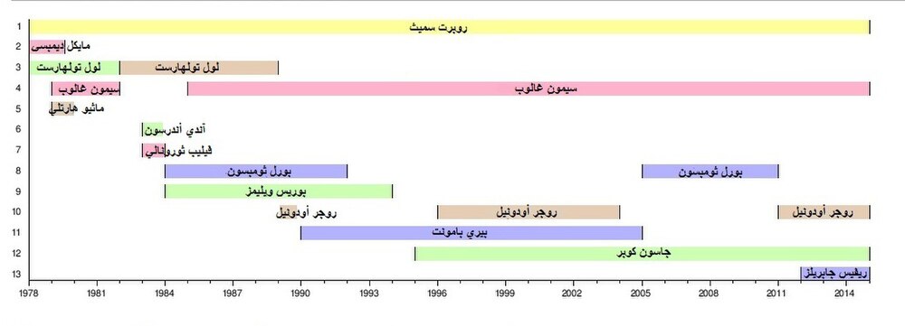 التسلسل الزمني لذا كيور.