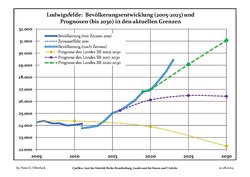 Recent Population Development and Projections (Population Development before Census 2011 (blue line); Recent Population Development according to the Census in Germany in 2011 (blue bordered line); Projection by the Brandenburg state for 2005-2030 (yellow line); Projection for 2017-2030 (scarlet line); ; Projection for 2020-2030 (green line)