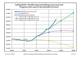 Évolution recente (ligne bleue) et prévisions sur l'effectif de résidents