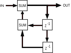 Simple IIR filter block diagram