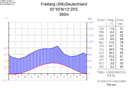 Climatic diagram of Freiberg[9]