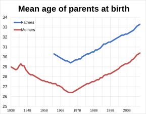 Mean age of parents at birth in England and Wales