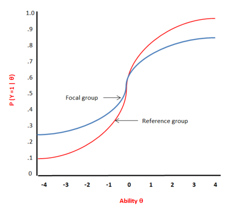 Figure 2. ICC for Nonuniform DIF