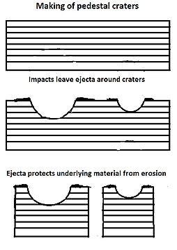 Pedestal craters form when the ejecta from impacts protect the underlying material from erosion. As a result of this process, craters appear perched above their surroundings.