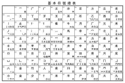 三角編号法の基本符符号一覧