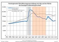 Sviluppo della popolazione dal 1875 entro gli attuali confini (Linea Blu: Popolazione; Linea puntata: Confronto dello sviluppo della popolazione dello stato del Brandenburgo; Sfondo grigio: Ai tempi del governo nazista; Sfondo rosso: Al tempo del governo comunista)