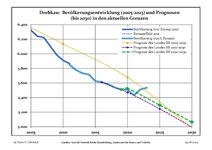 Sviluppo recente della popolazione (Linea blu) e previsioni