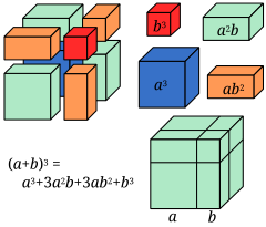 Décomposition d'un cube à partir de l'identité remarquable (a+b)^3 = a^3 + 3a^2b + 3ab^2 + b^3.