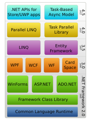 .NET Framework的組件堆疊