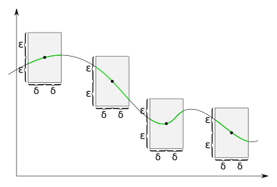 For uniformly continuous functions, for each positive real number '"`UNIQ--postMath-000000AE-QINU`"' there is a positive real number '"`UNIQ--postMath-000000AF-QINU`"' such that when we draw a rectangle around each point of the graph with a width slightly less than '"`UNIQ--postMath-000000B0-QINU`"' and a height slightly less than '"`UNIQ--postMath-000000B1-QINU`"', the graph lies completely inside the height of the rectangle.