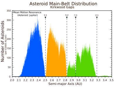 Ceinture principale : visualisation des lacunes de Kirkwood et des zones en découlant (zone I en bleu, zone II en orange, zone III en vert) ; la zone après la lacune 2:1 (a~3,3-3,7) correspond au groupe de Cybèle.