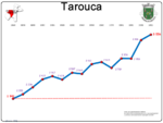 Evolução da População 1864 / 2011