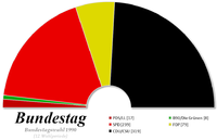 Composition de la douzième législature du Bundestag.