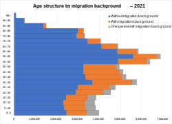 Age structure by migration background in Germany in 2021