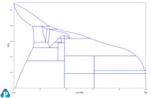 Binary Cu Sn phase diagram