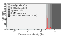 Healthy cells. Note the absence of a sub-G0/G1 peak.