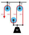 Diagrama 3a: El aparejo Luff agrega una polea fija "tiro con desventaja." La tensión en la cuerda sigue siendo W/3 dando una ventaja de tres.