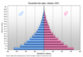 Image 15Liberia's population pyramid, 2005. 43.5% of Liberians were below the age of 15 in 2010. (from Liberia)