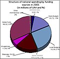 Structure of national anti-AIDS spending in 2005