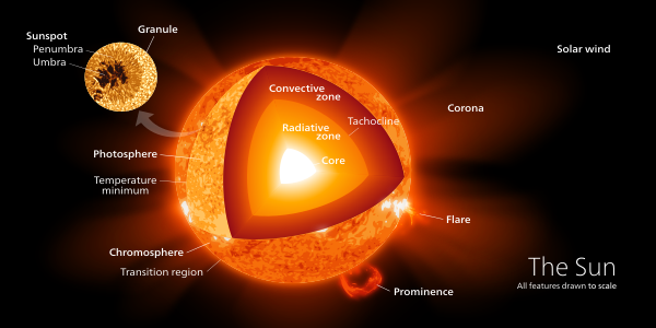 Structure of the Sun, by Kelvin13