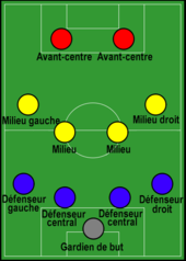 Dessin d'un terrain de football et positionnement de l'équipe en 3 lignes de 4, 4 et 2 joueurs.