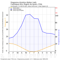 Diagrama Walter Lieth de Coyhaique.
