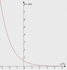 A graph showing the exponential decay of Uranium-235 over time.