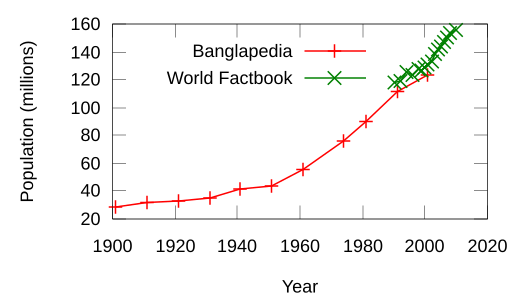 Évolution de la population de 1900 à 2010.